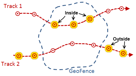 Spatial filters are used to identify when a GeoEvent is inside and outside a geofence Spatial filters are used to identify when a GeoEvent is inside and outside a geofence